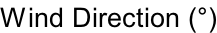 Wind Direction (°)