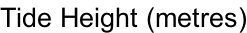Tide Height (metres)
